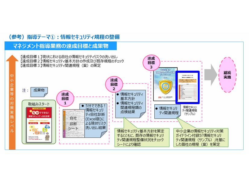 セキュリティマネジメント指導テーマ例（指導テーマ1：情報セキュリティ規程の整備）