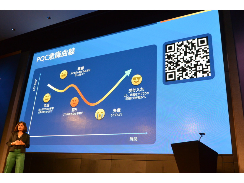 PQC（耐量子コンピュータ暗号）の認知理解の推移