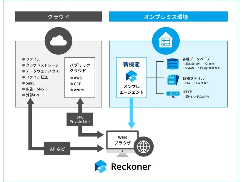 「Reckoner」のデータ連携イメージ図