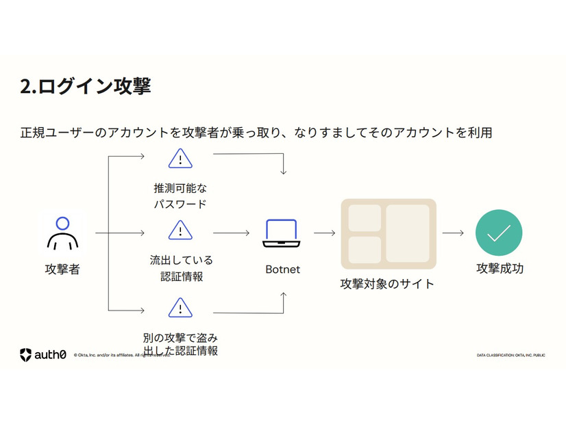 ログイン攻撃概念図
