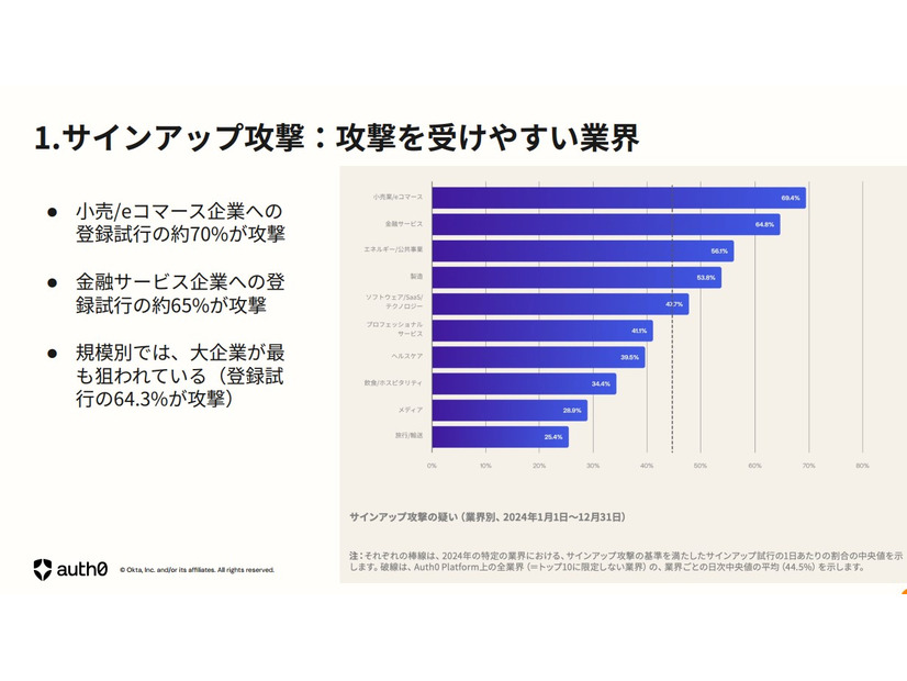 サインアップ攻撃を受けやすい業種