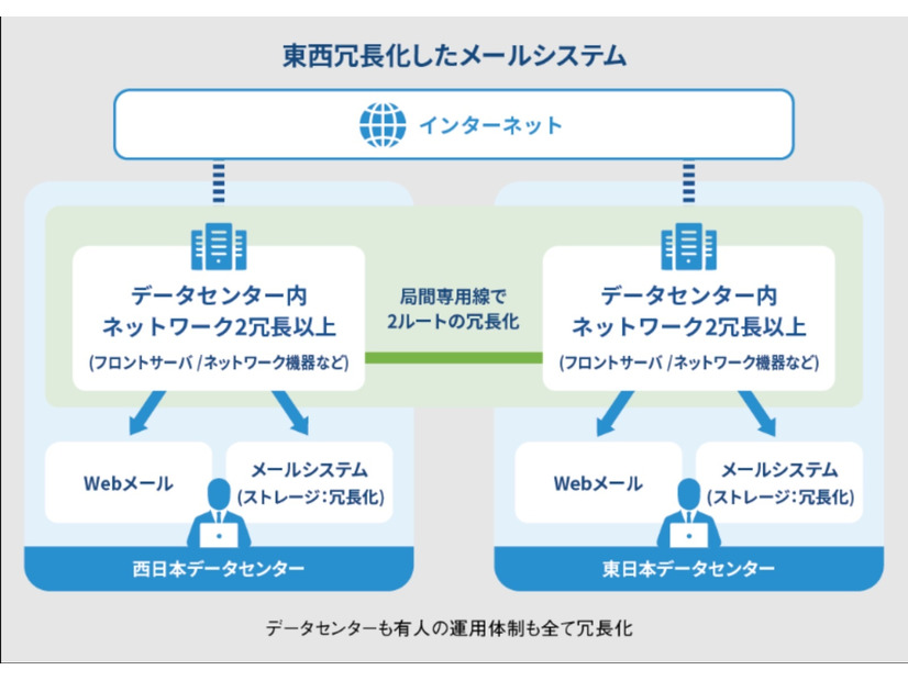 東西冗長化したKDDIのメールシステム