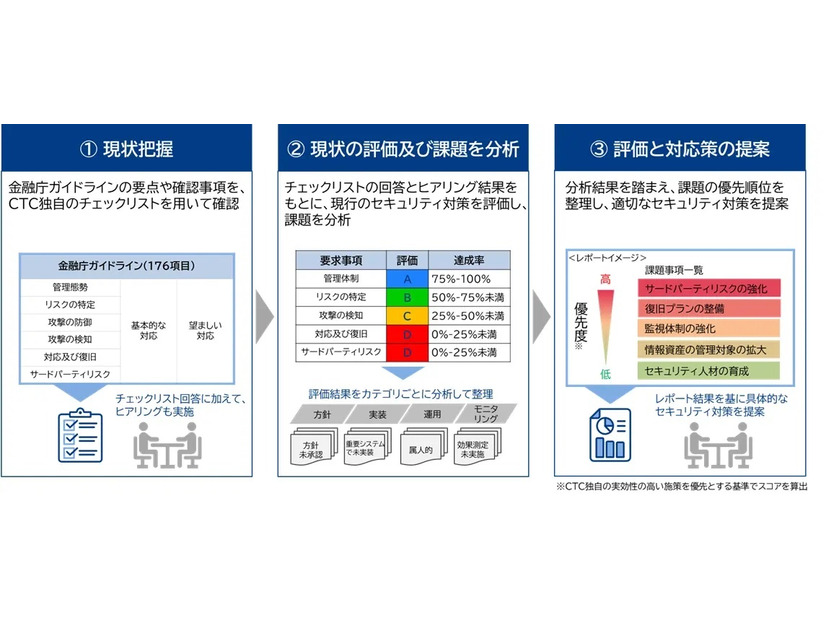 金融サイバーセキュリティガイドライン スマートチェックサービスの流れ