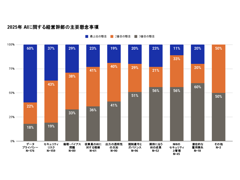 2025年 AIに関する経営幹部の主要懸念事項