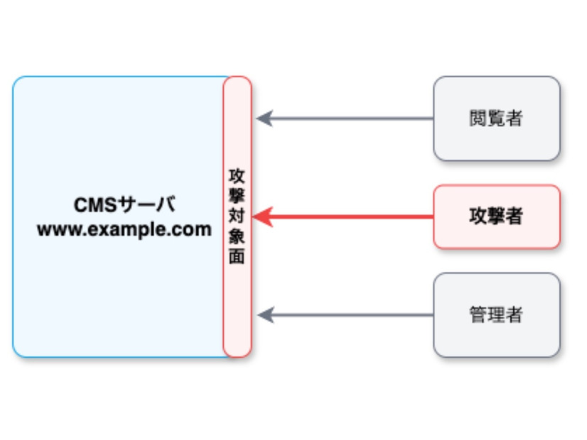 CMSが抱える構造的脆弱性