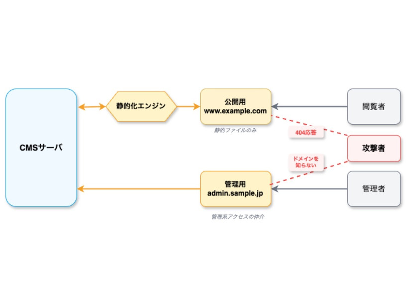隠蔽化オプションの仕組み