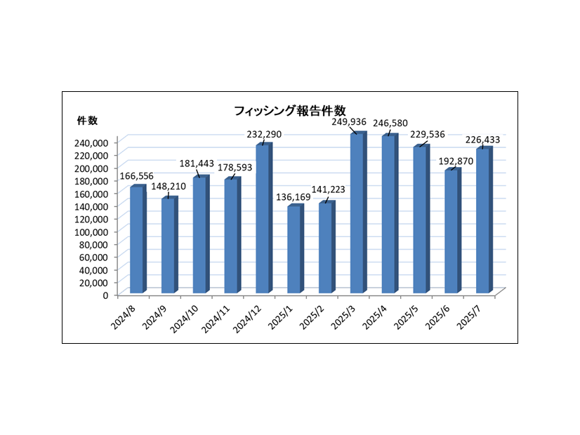 フィッシング報告件数