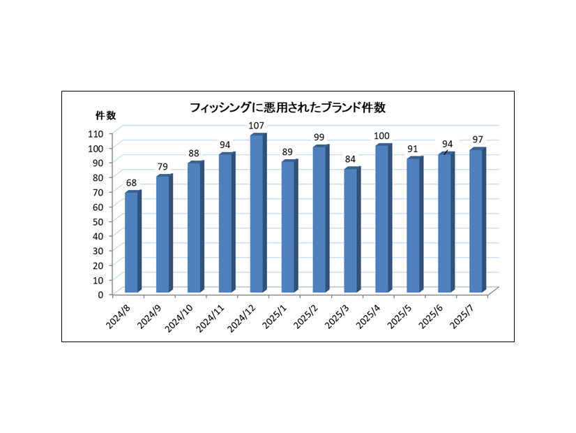フィッシングに悪用されたブランド件数