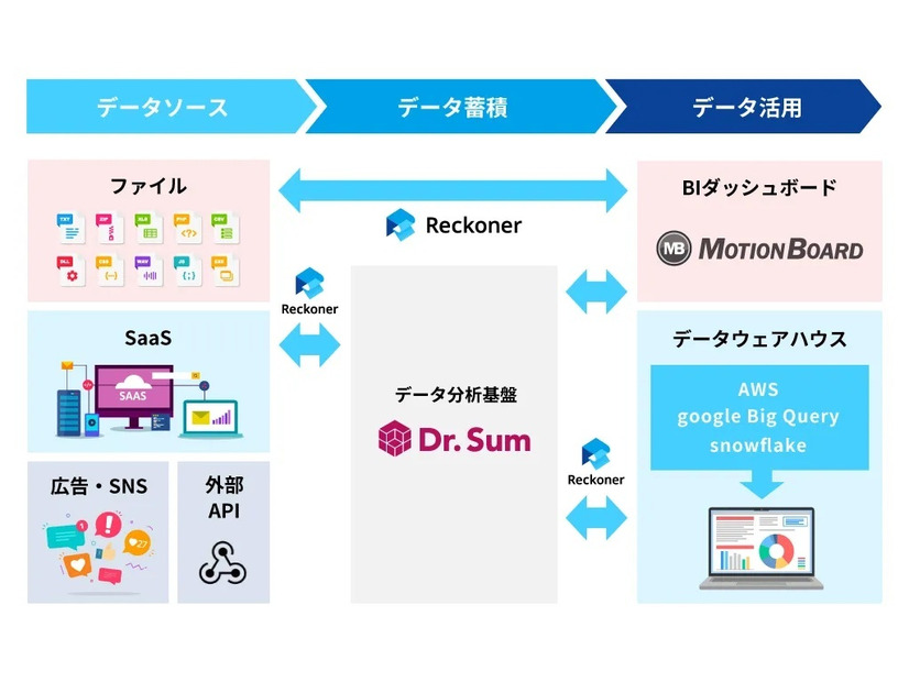 「Reckoner」と「Dr.Sum」、「MotionBoard」の連携イメージ