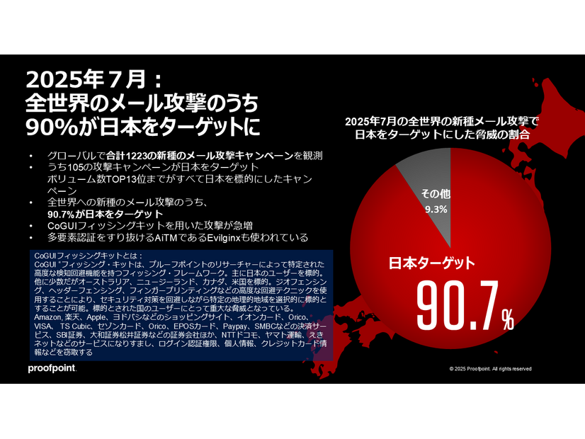 図３：全世界の新種メール攻撃のうち90%が日本をターゲットに（プルーフポイントのデータより）