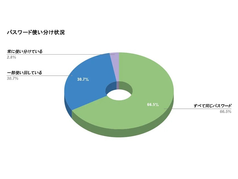 インターネットサービスのパスワード使い分け状況