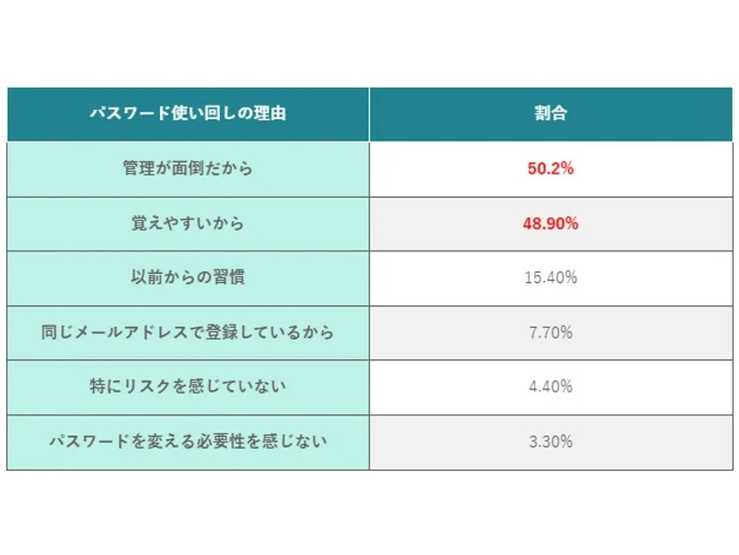 パスワード使い回しの理由