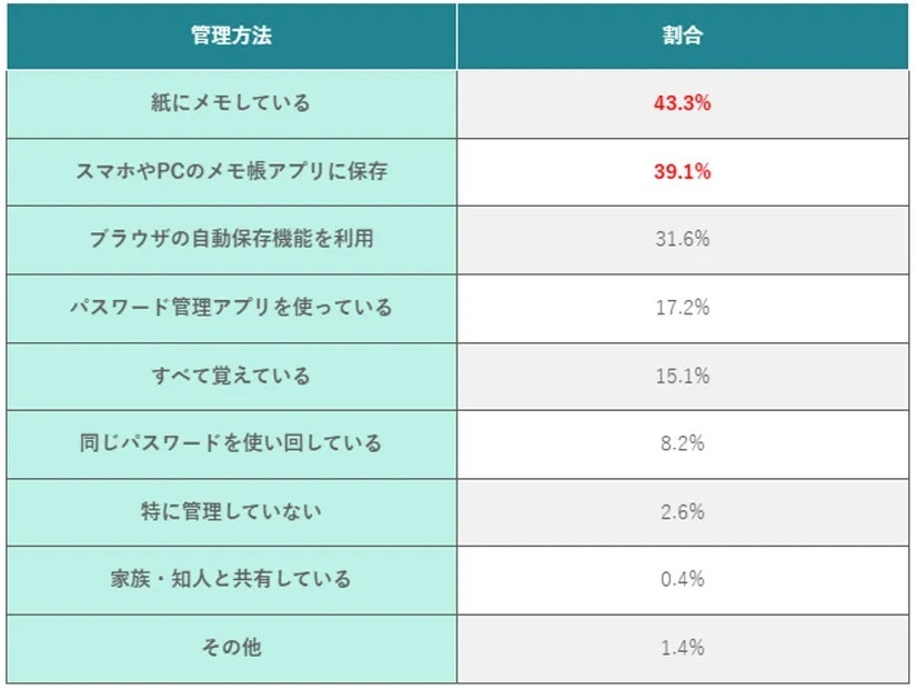 パスワードの管理方法