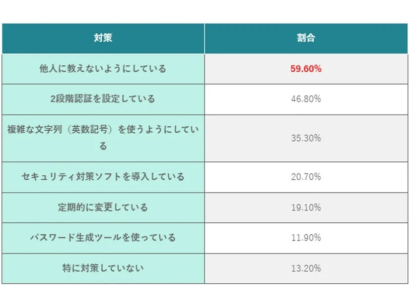 実施しているパスワードのセキュリティ対策
