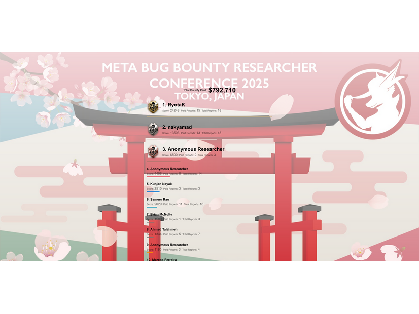 RyotaK氏が1位を獲得したリーダーボード