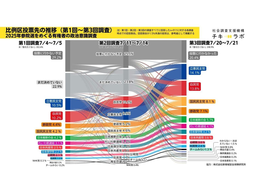 2025年参院選をめぐる有権者の政治意識調査