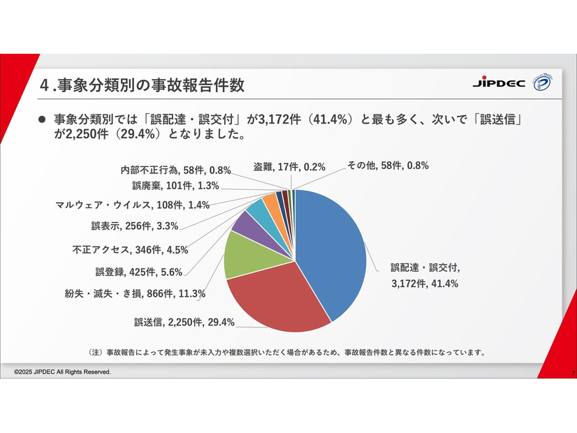 事象分類別の事故報告件数