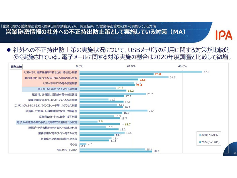 営業秘密情報の社外への不正持出防止策として実施している対策