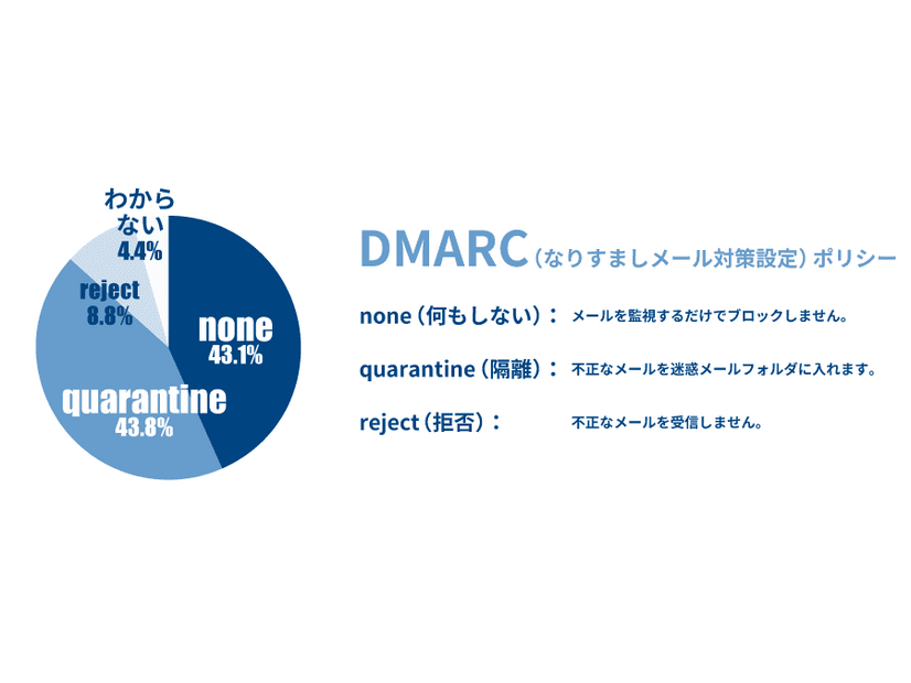 DMARC（なりすましメール対策設定）ポリシー