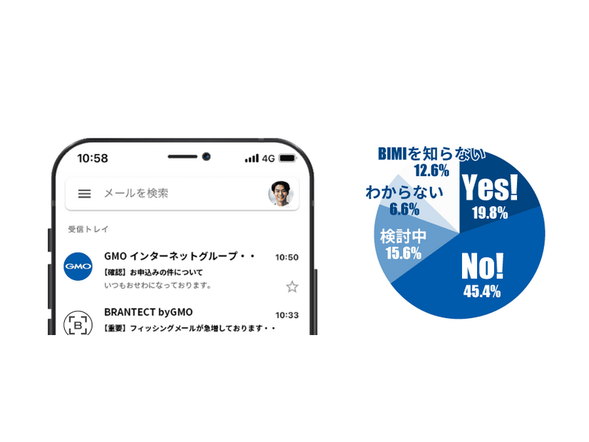 メールに企業ロゴを表示するBIMIを導入していますか？