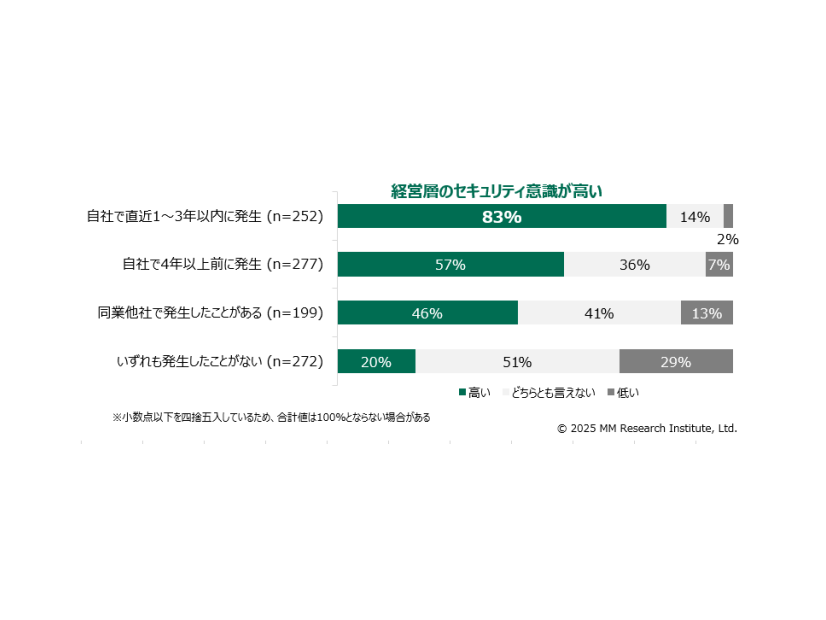 サイバーセキュリティインシデントの発生と経営層の意識