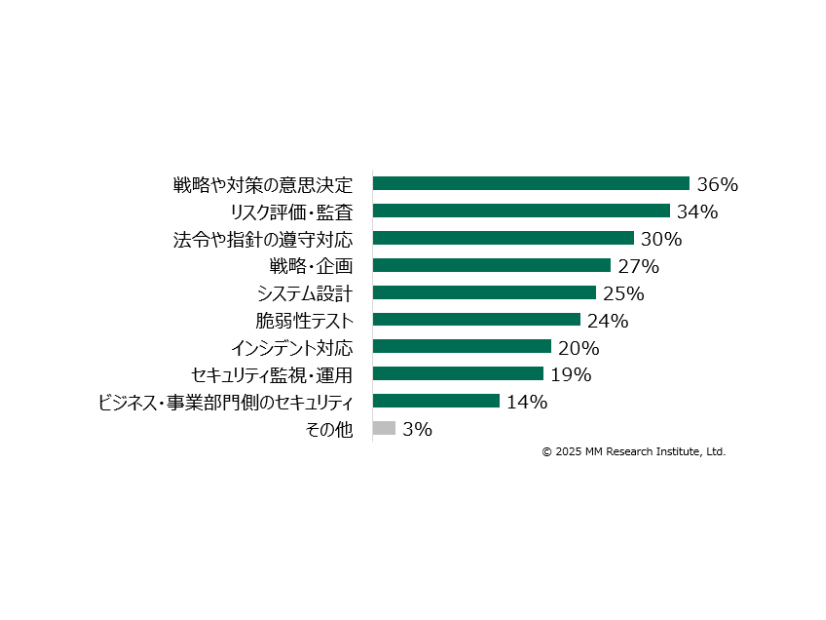 外部委託しているサイバーセキュリティの領域