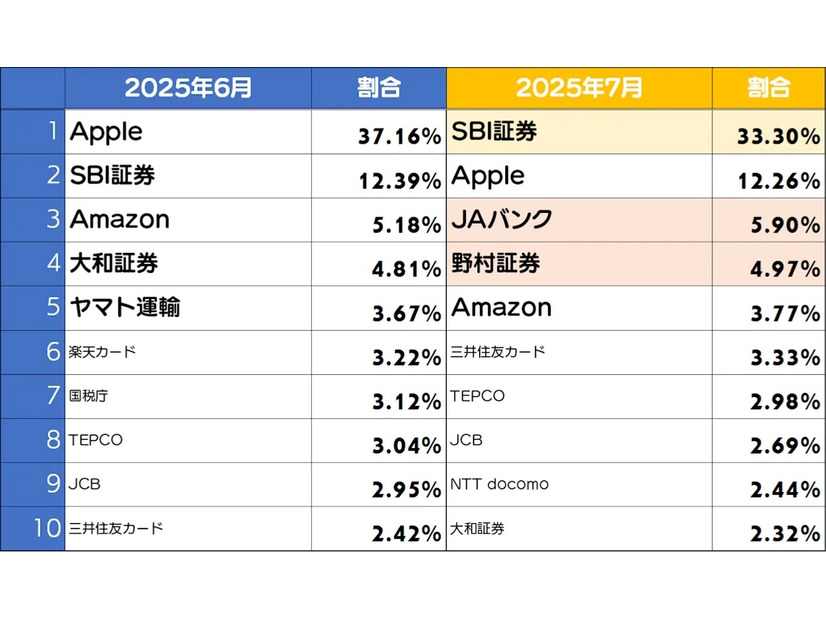 フィッシングサイトブランドランキング