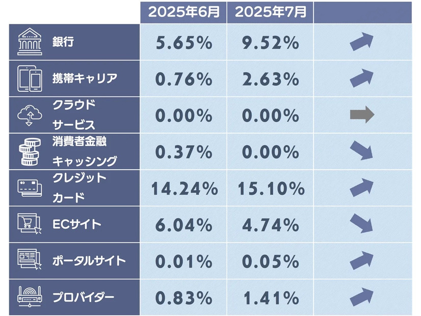 フィッシングサイトカテゴリ別構成比1