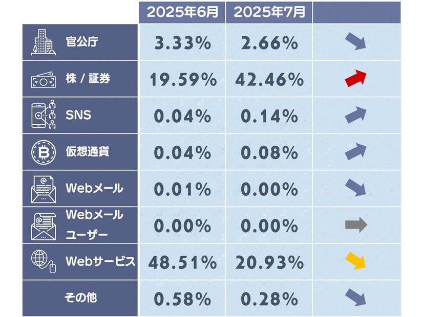 フィッシングサイトカテゴリ別構成比2