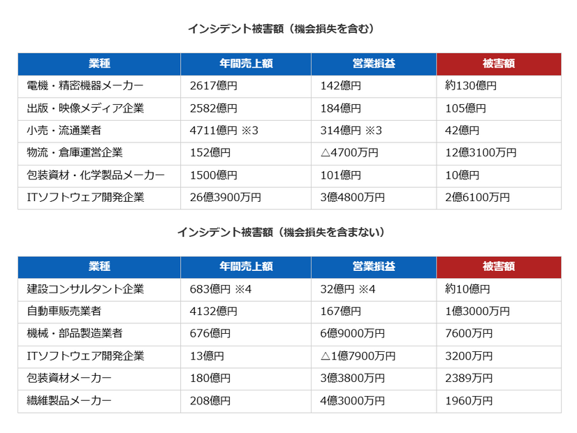 インシデント被害額