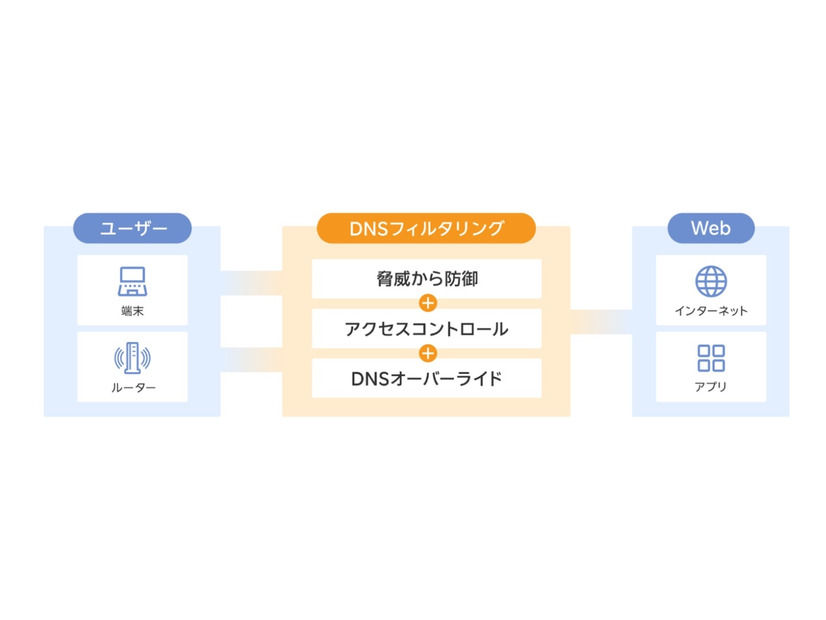 「DNSフィルタリング」イメージ