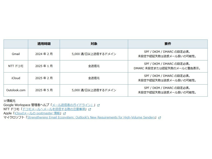 Gmail、iCloud、Outlook、NTTドコモのDMARC要件強化の適用時期