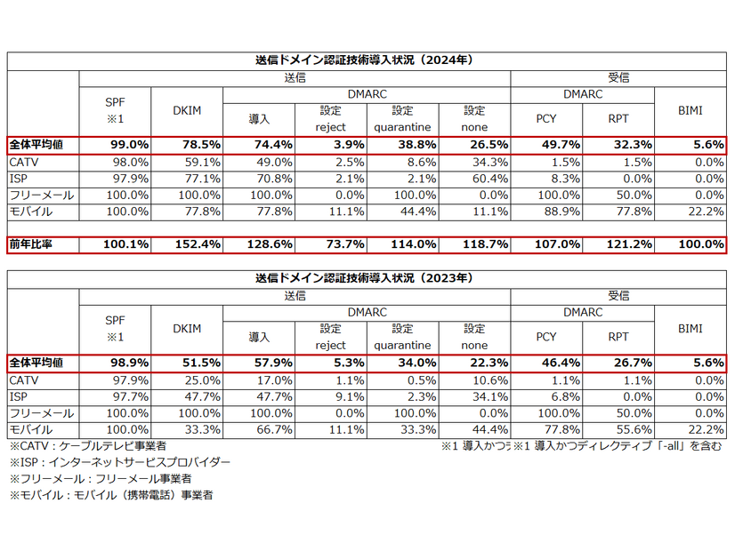 送信ドメイン認証技術導入状況（2024年）