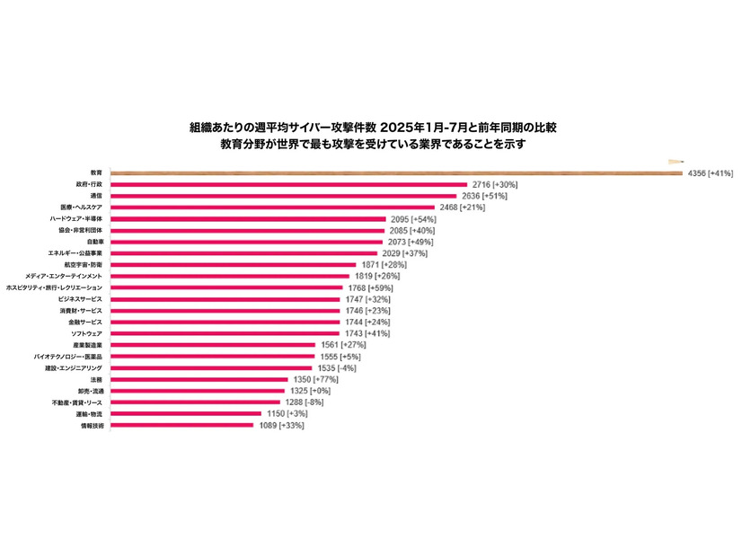 組織あたりの週平均サイバー攻撃件数 2025年1月-7月と前年同期の比較