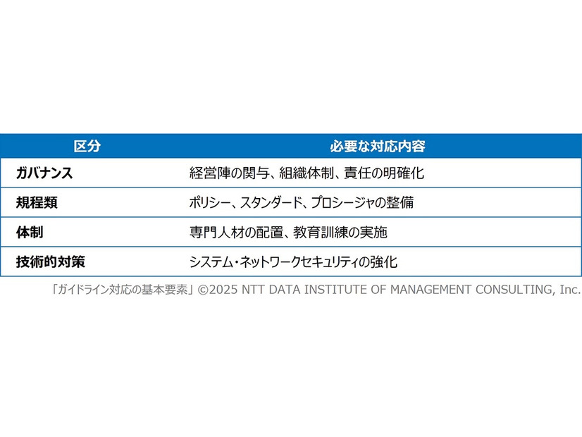 ガイドライン対応の基本要素