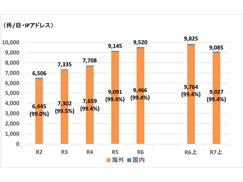警察庁が検知した不審なアクセス件数