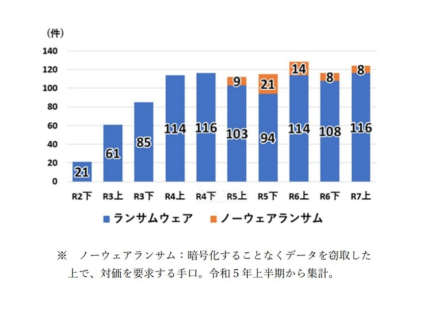 ランサムウェア被害報告件数