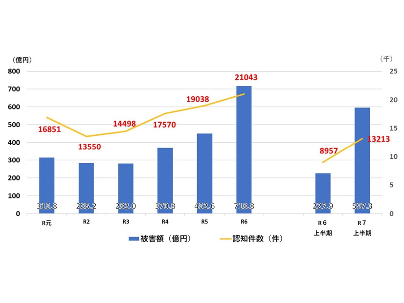 特殊詐欺の認知件数・被害額