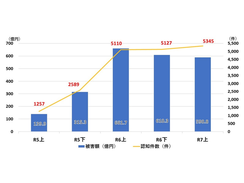 SNS型投資・ロマンス詐欺の認知件数・被害額