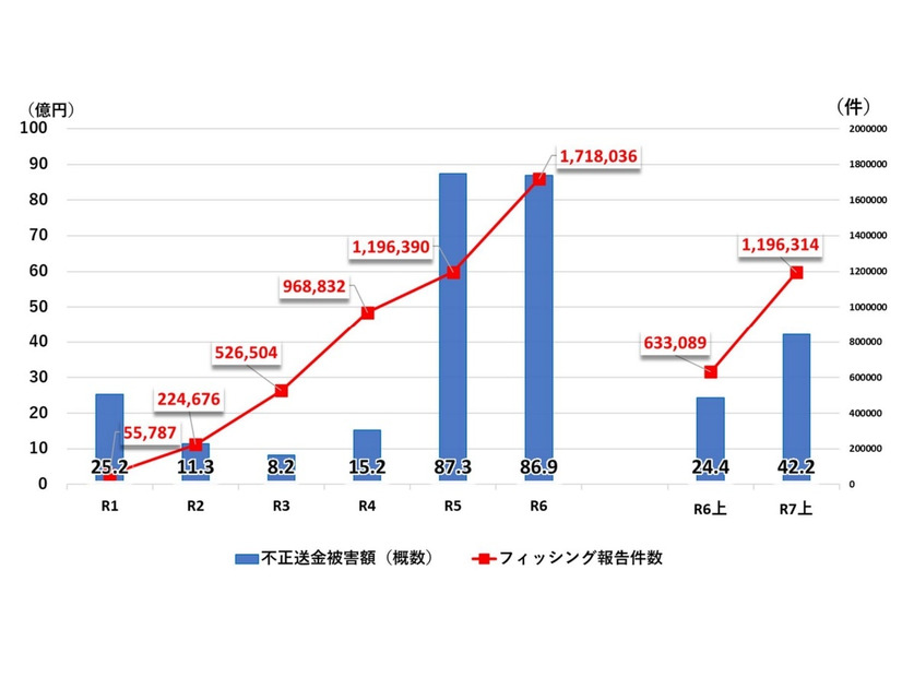 フィッシング報告件数及びインターネットバンキングに係る不正送金被害額