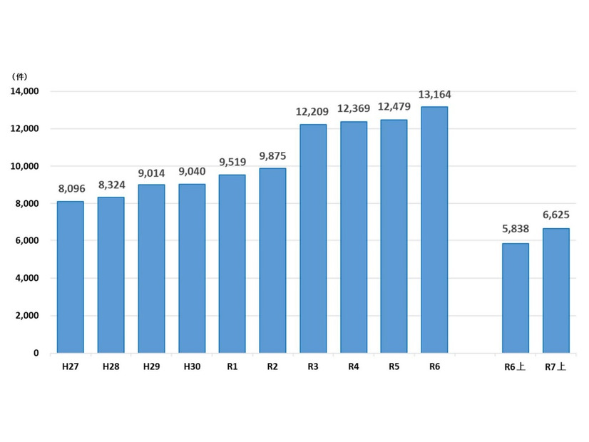サイバー犯罪の検挙件数