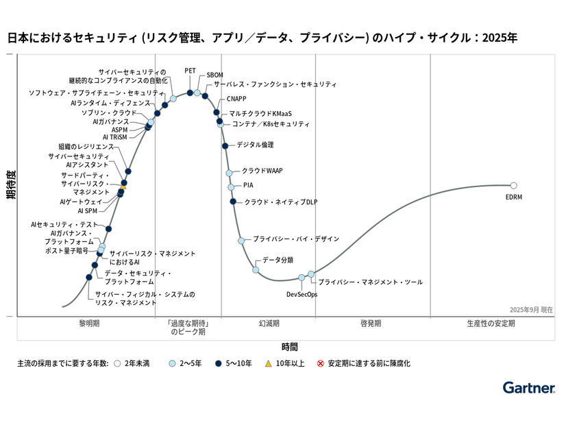日本におけるセキュリティ (リスク管理、アプリ／データ、プライバシー) のハイプ・サイクル：2025年