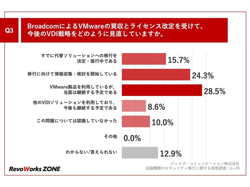 BroadcomによるVMwareの買収とライセンス改定を受けて、今後のVDI戦略をどのように見直しているか？