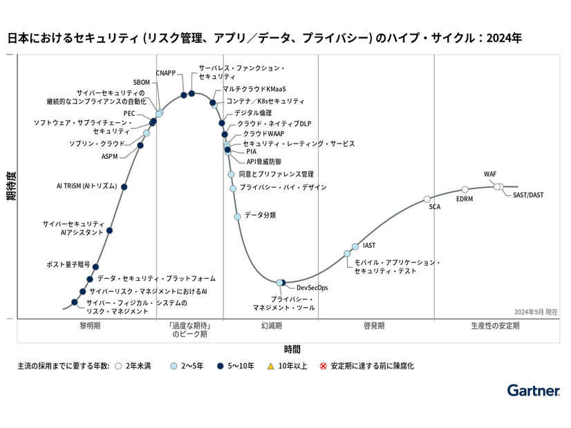 日本におけるセキュリティ (リスク管理、アプリ／データ、プライバシー) のハイプ・サイクル：2024年