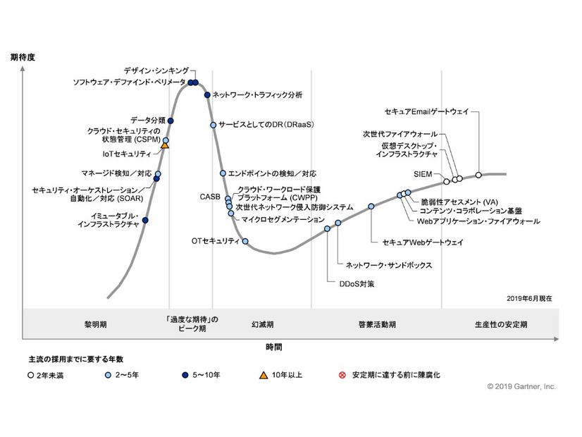 日本におけるセキュリティ (インフラストラクチャ、リスク・マネジメント) のハイプ・サイクル：2019年