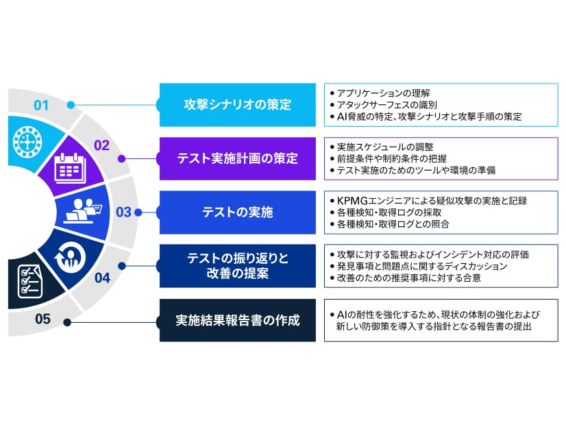 AIレッドチームサービスの概要