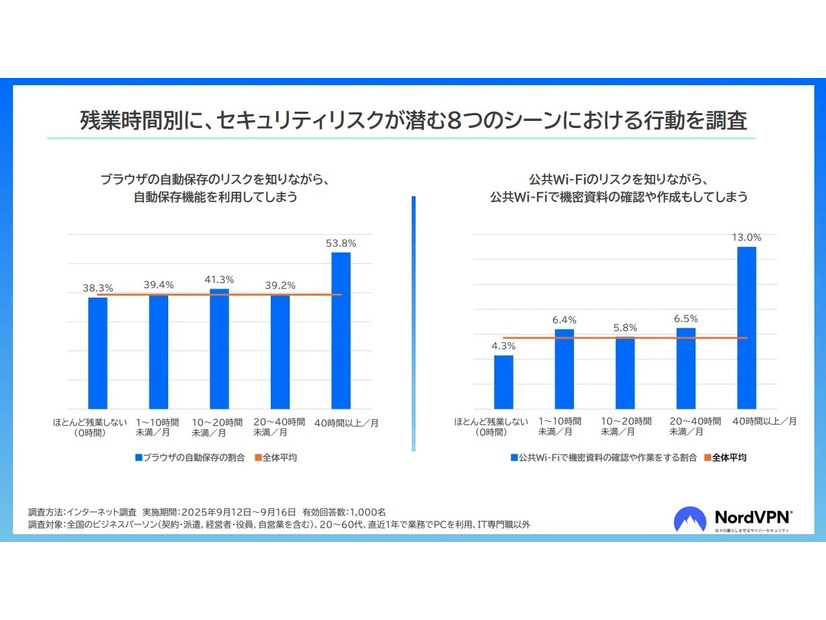 残業時間別に、セキュリティリスクが潜む8つのシーンにおける行動を調査