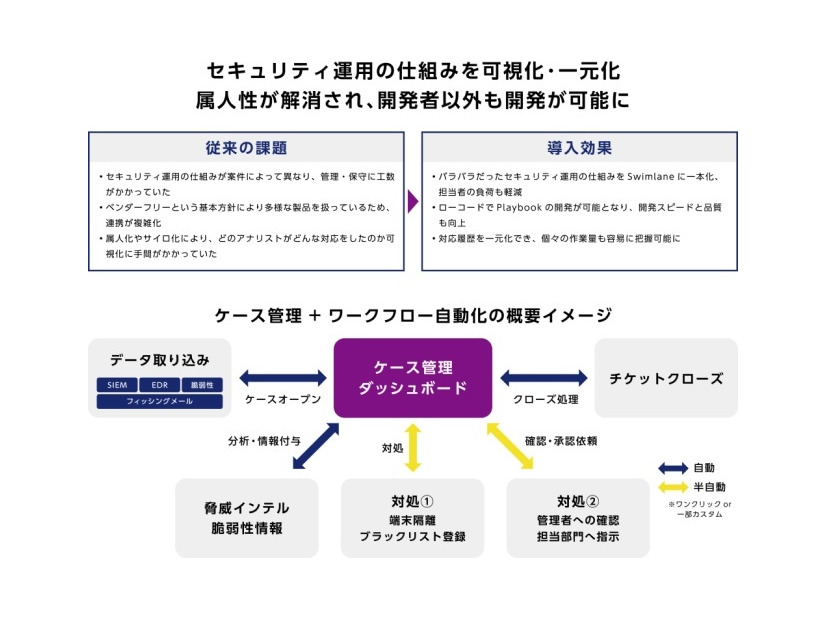 従来の課題と導入効果