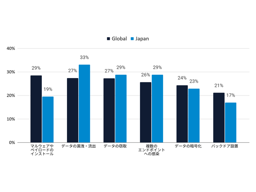 ランサムウェア攻撃による被害