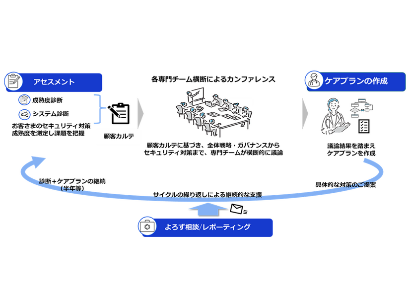 「伴走型セキュリティ対策支援サービス」提供イメージ